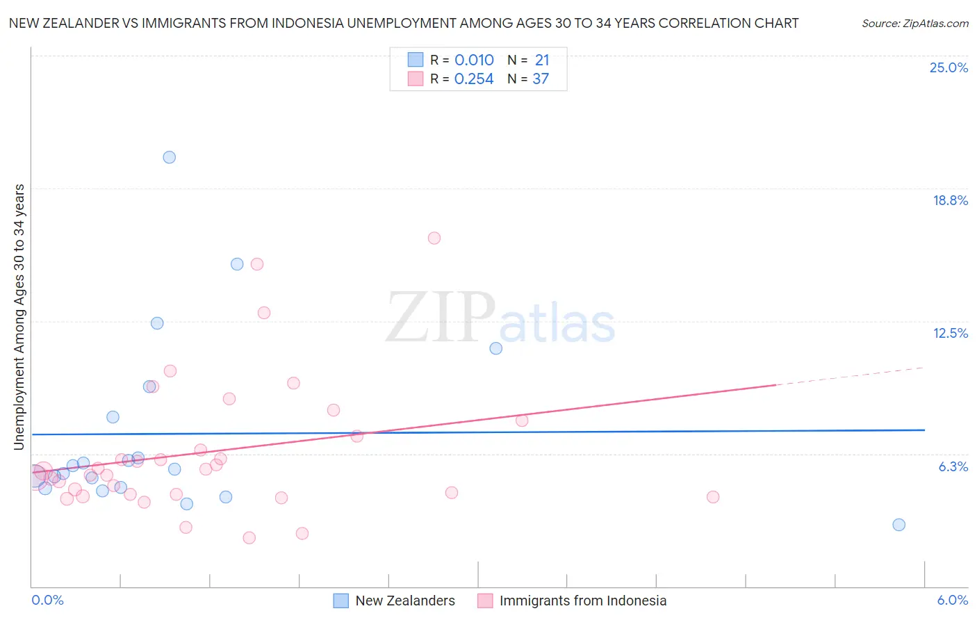 New Zealander vs Immigrants from Indonesia Unemployment Among Ages 30 to 34 years