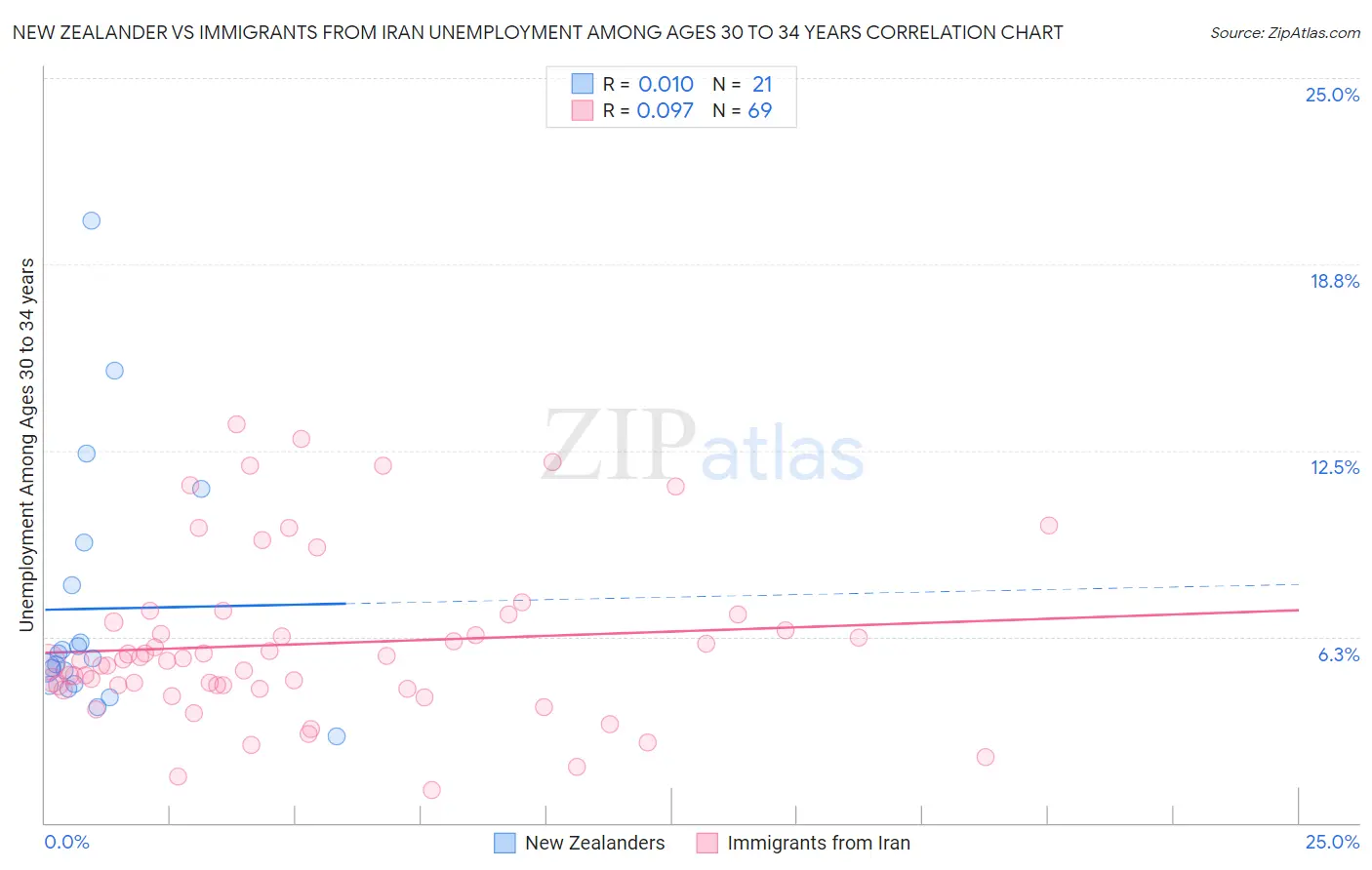 New Zealander vs Immigrants from Iran Unemployment Among Ages 30 to 34 years