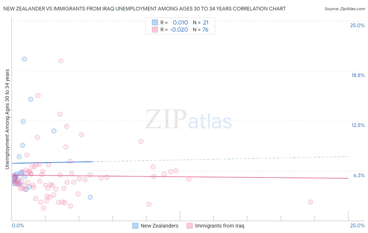 New Zealander vs Immigrants from Iraq Unemployment Among Ages 30 to 34 years