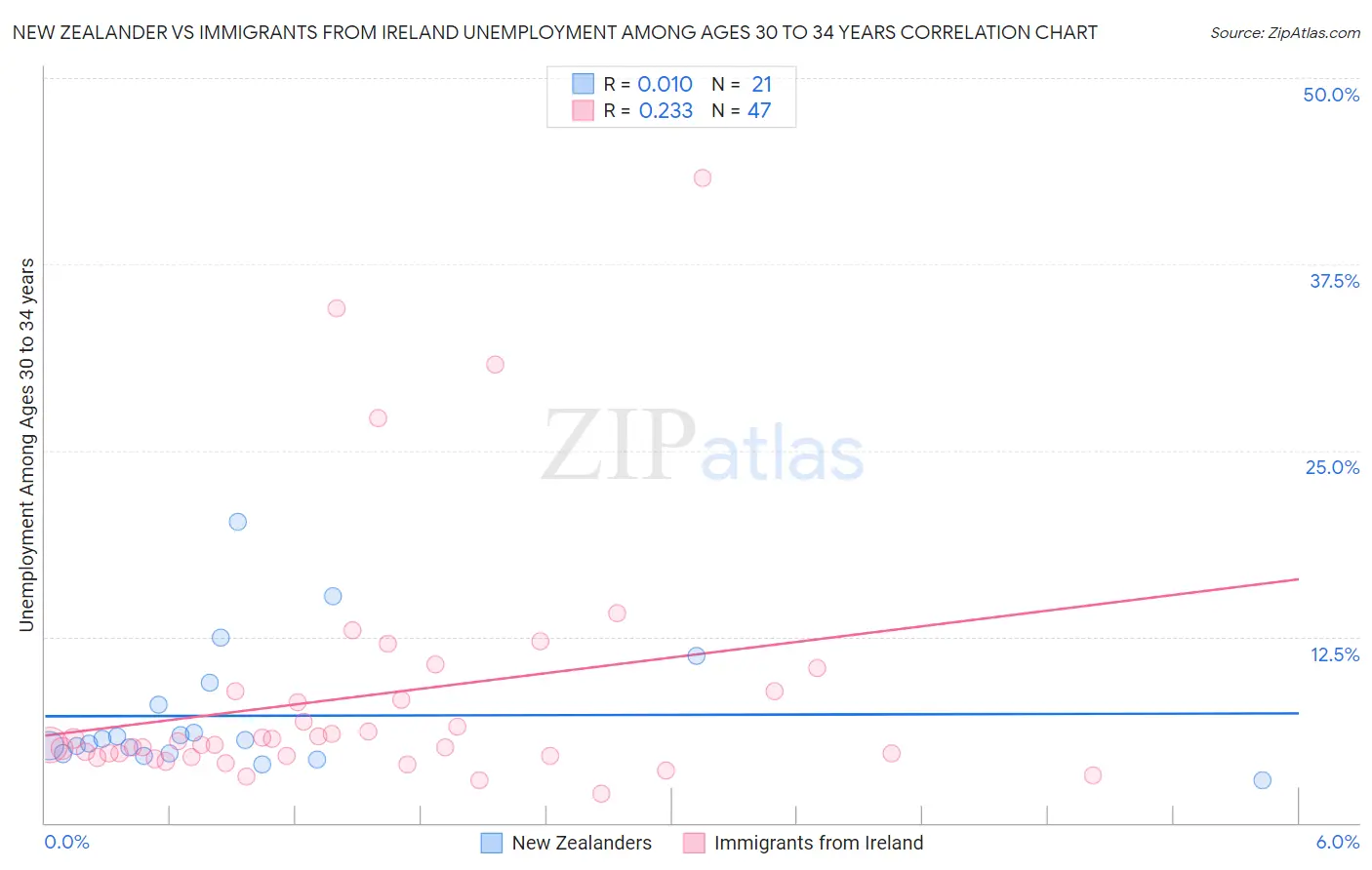 New Zealander vs Immigrants from Ireland Unemployment Among Ages 30 to 34 years