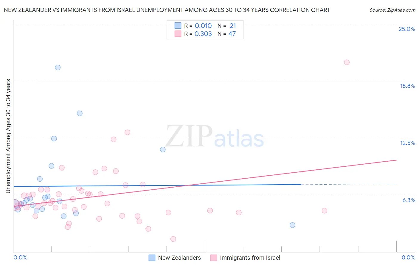 New Zealander vs Immigrants from Israel Unemployment Among Ages 30 to 34 years