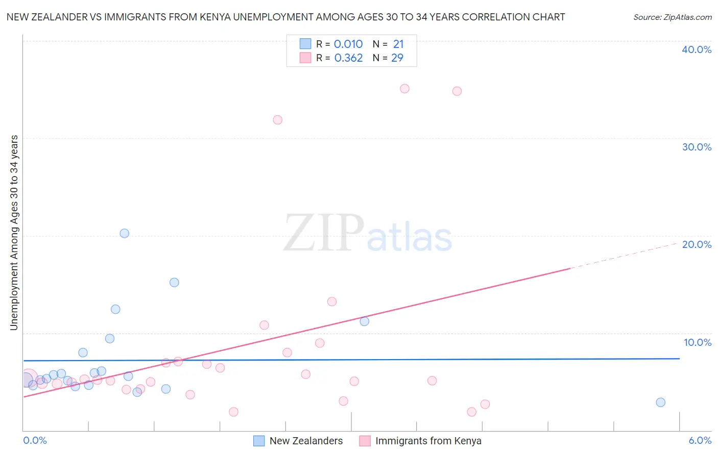 New Zealander vs Immigrants from Kenya Unemployment Among Ages 30 to 34 years