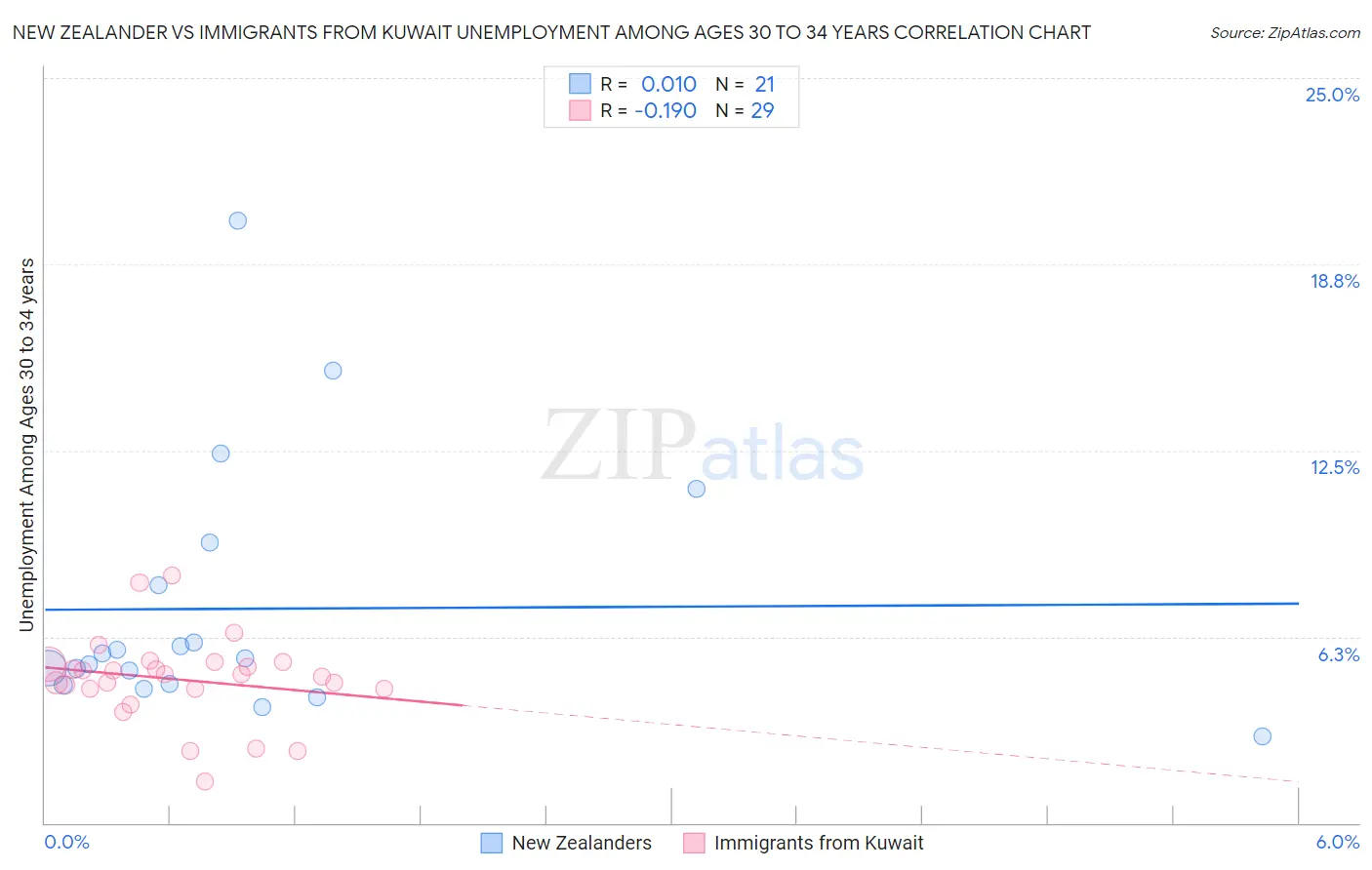 New Zealander vs Immigrants from Kuwait Unemployment Among Ages 30 to 34 years