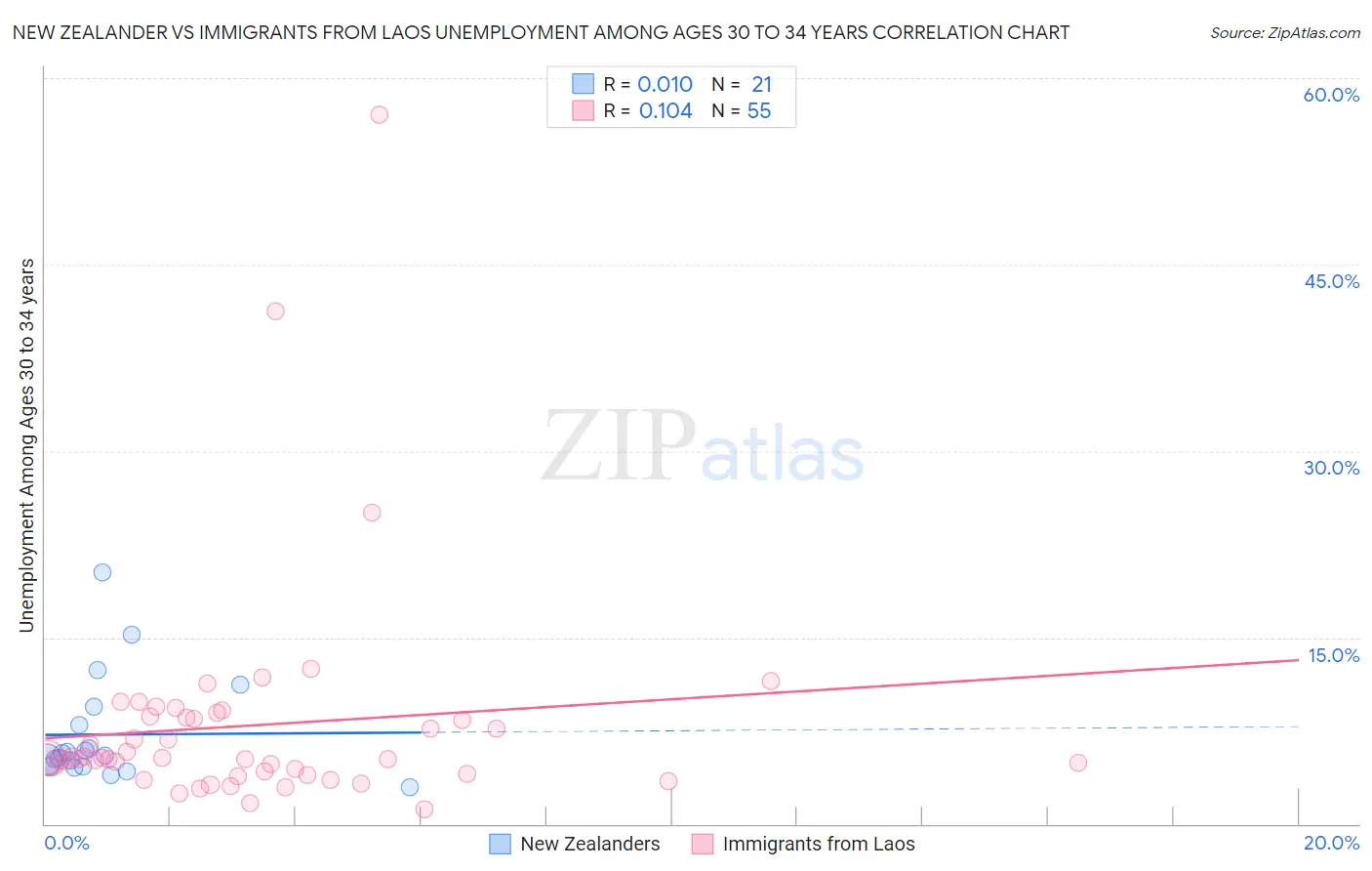 New Zealander vs Immigrants from Laos Unemployment Among Ages 30 to 34 years