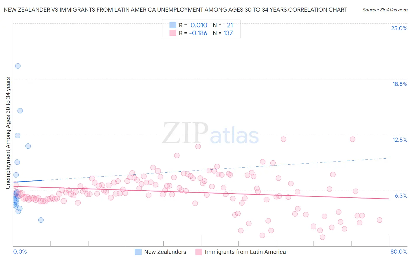 New Zealander vs Immigrants from Latin America Unemployment Among Ages 30 to 34 years