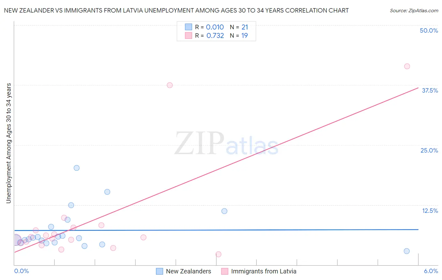 New Zealander vs Immigrants from Latvia Unemployment Among Ages 30 to 34 years