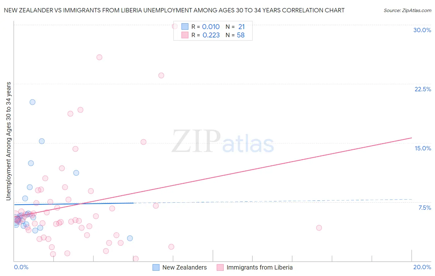 New Zealander vs Immigrants from Liberia Unemployment Among Ages 30 to 34 years