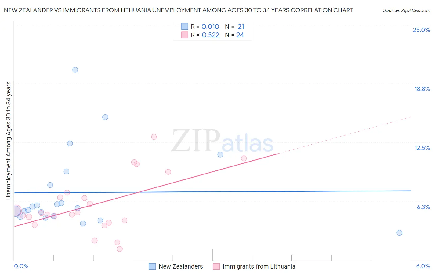 New Zealander vs Immigrants from Lithuania Unemployment Among Ages 30 to 34 years