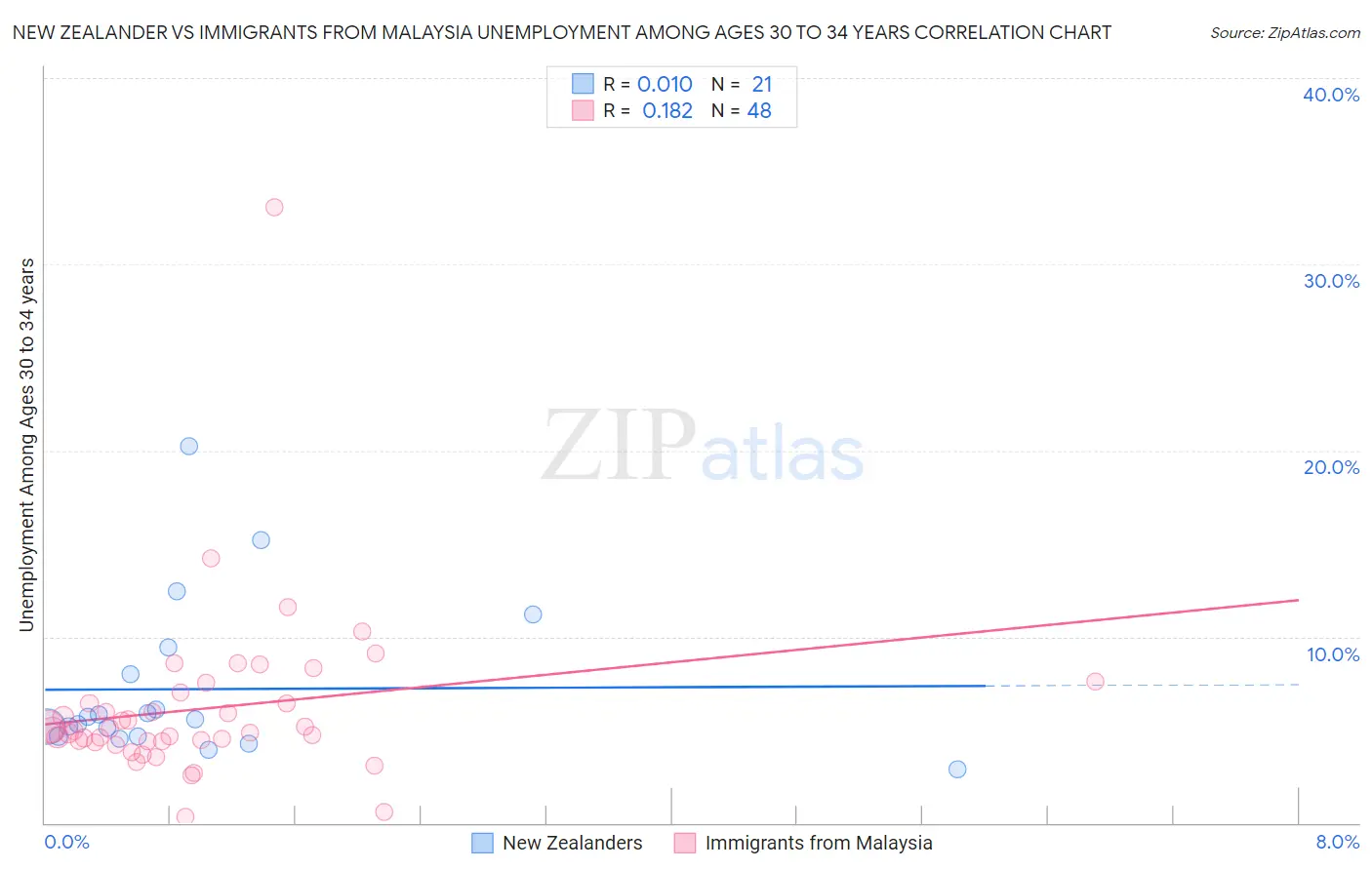 New Zealander vs Immigrants from Malaysia Unemployment Among Ages 30 to 34 years