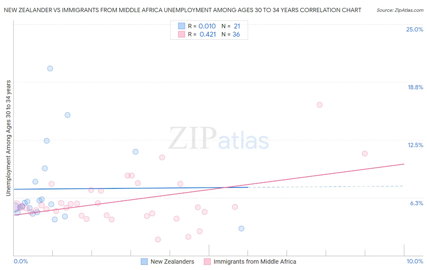 New Zealander vs Immigrants from Middle Africa Unemployment Among Ages 30 to 34 years