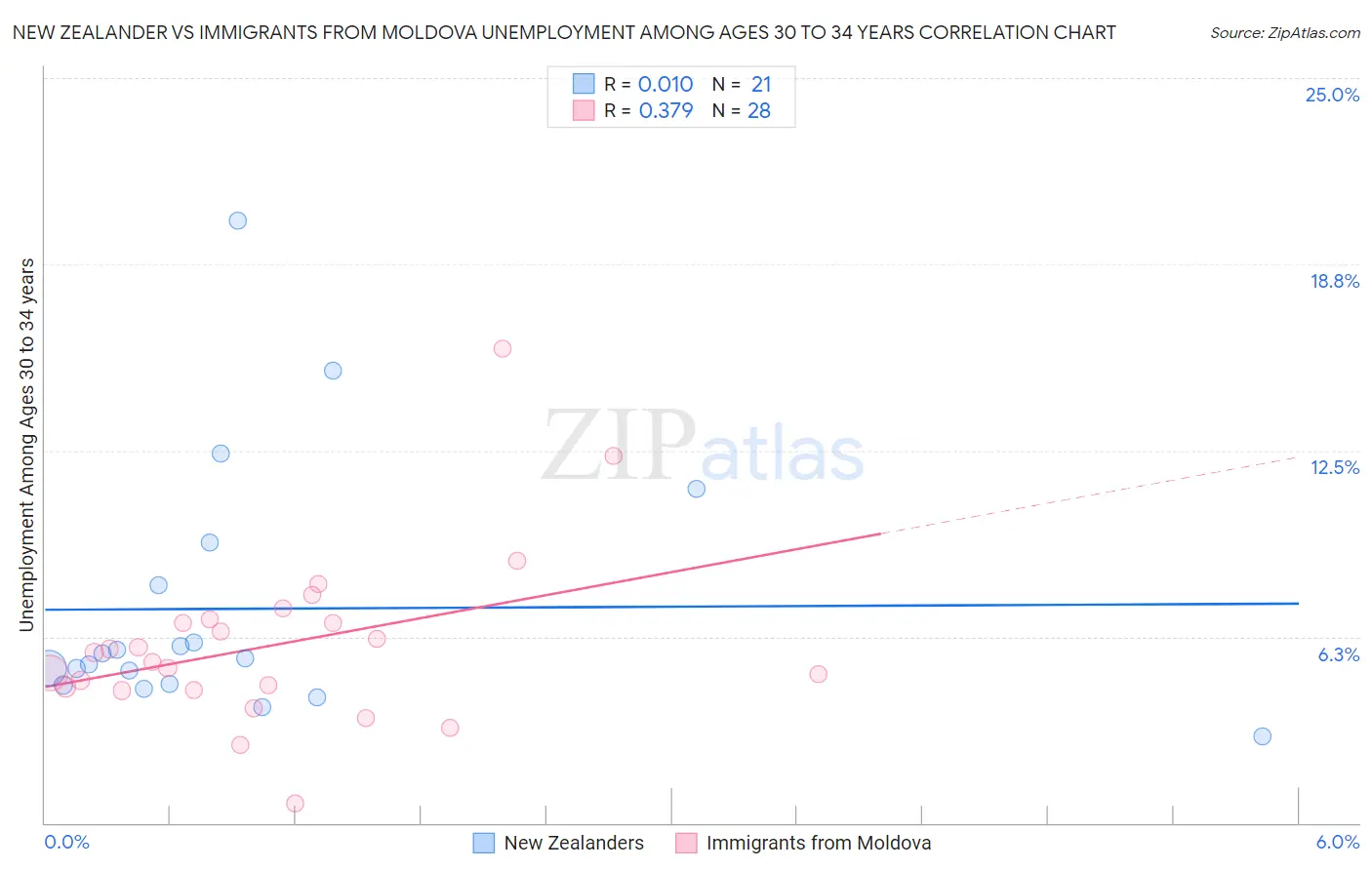 New Zealander vs Immigrants from Moldova Unemployment Among Ages 30 to 34 years