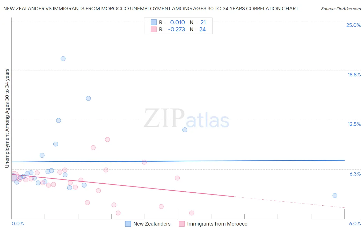 New Zealander vs Immigrants from Morocco Unemployment Among Ages 30 to 34 years