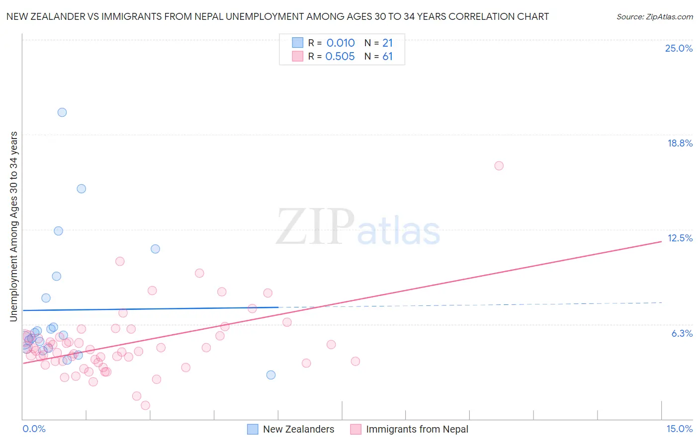 New Zealander vs Immigrants from Nepal Unemployment Among Ages 30 to 34 years