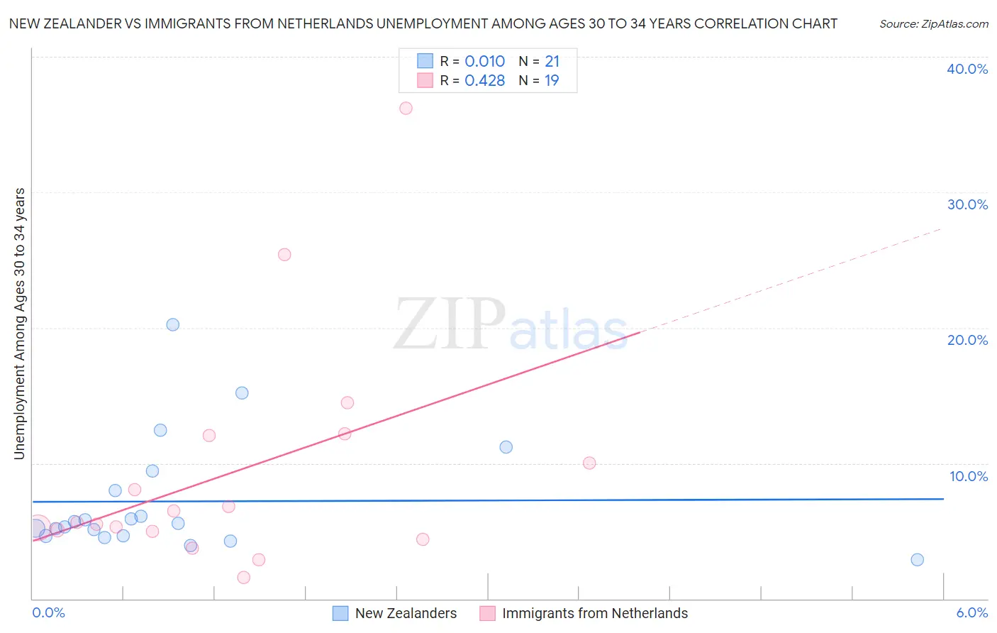 New Zealander vs Immigrants from Netherlands Unemployment Among Ages 30 to 34 years