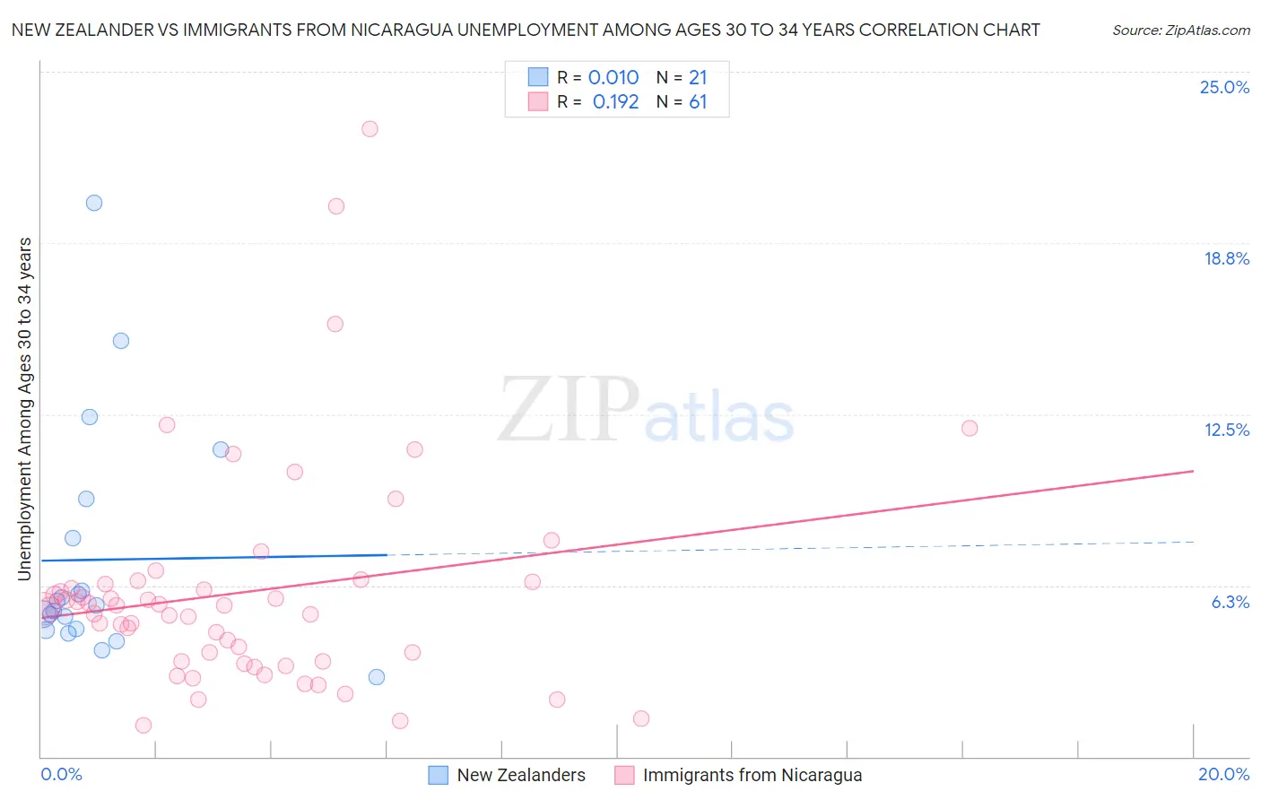 New Zealander vs Immigrants from Nicaragua Unemployment Among Ages 30 to 34 years