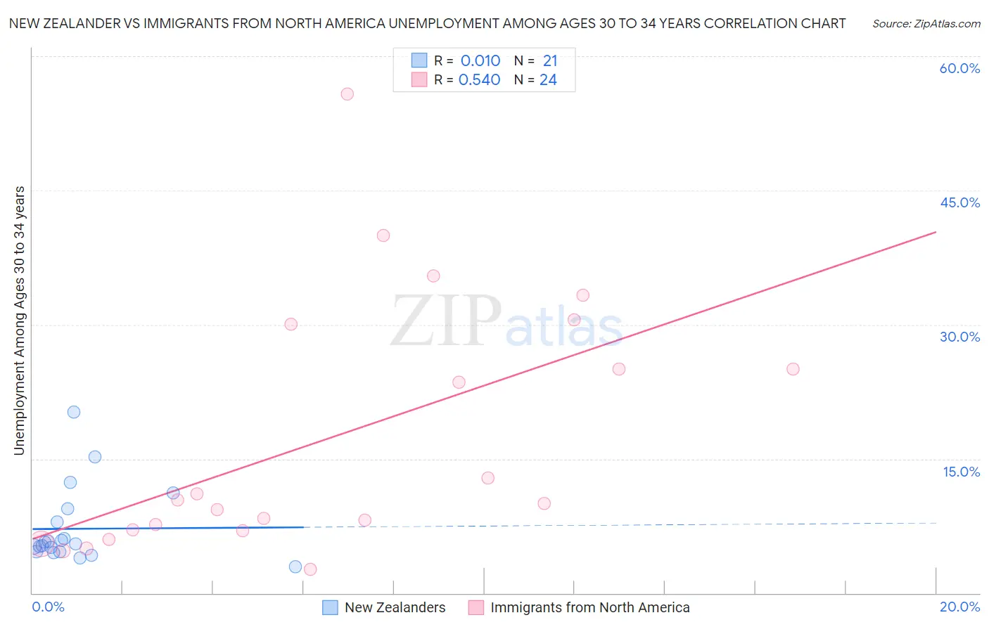 New Zealander vs Immigrants from North America Unemployment Among Ages 30 to 34 years