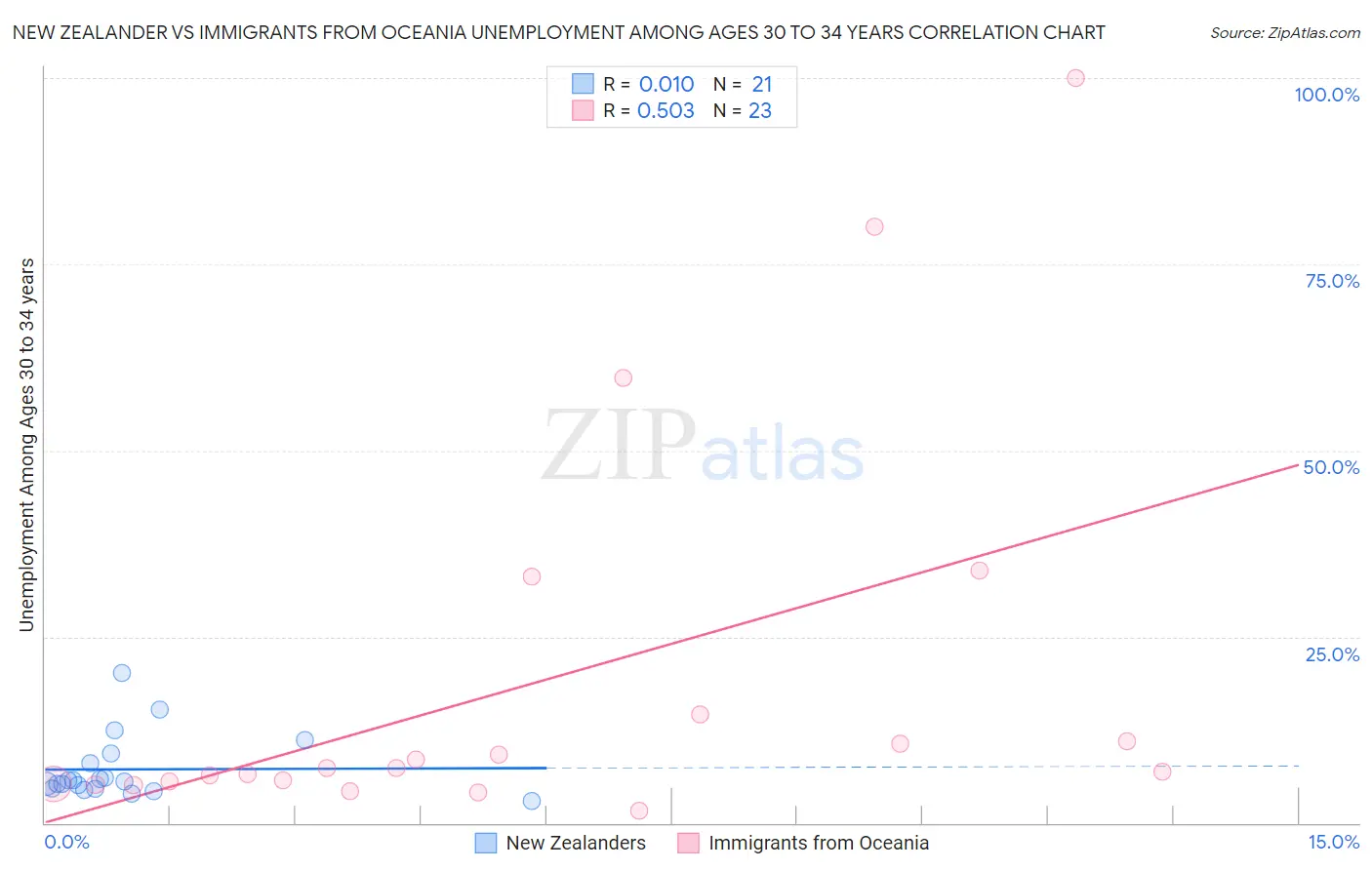 New Zealander vs Immigrants from Oceania Unemployment Among Ages 30 to 34 years