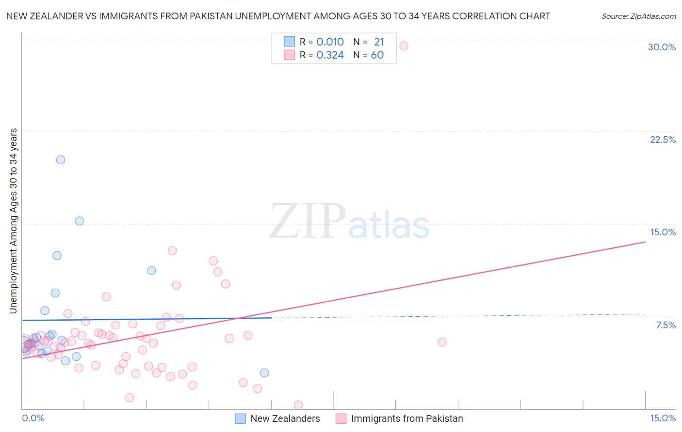 New Zealander vs Immigrants from Pakistan Unemployment Among Ages 30 to 34 years