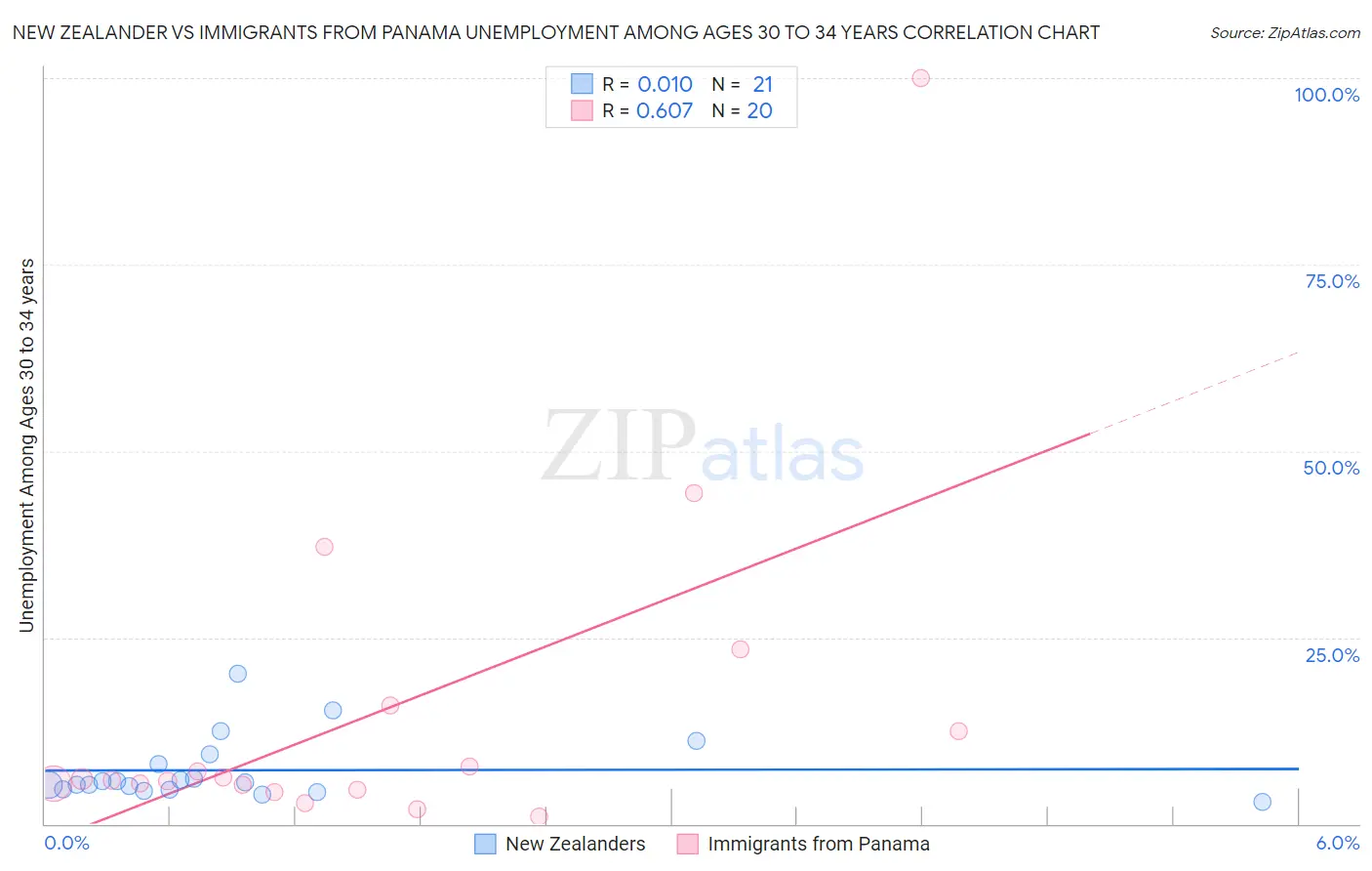 New Zealander vs Immigrants from Panama Unemployment Among Ages 30 to 34 years