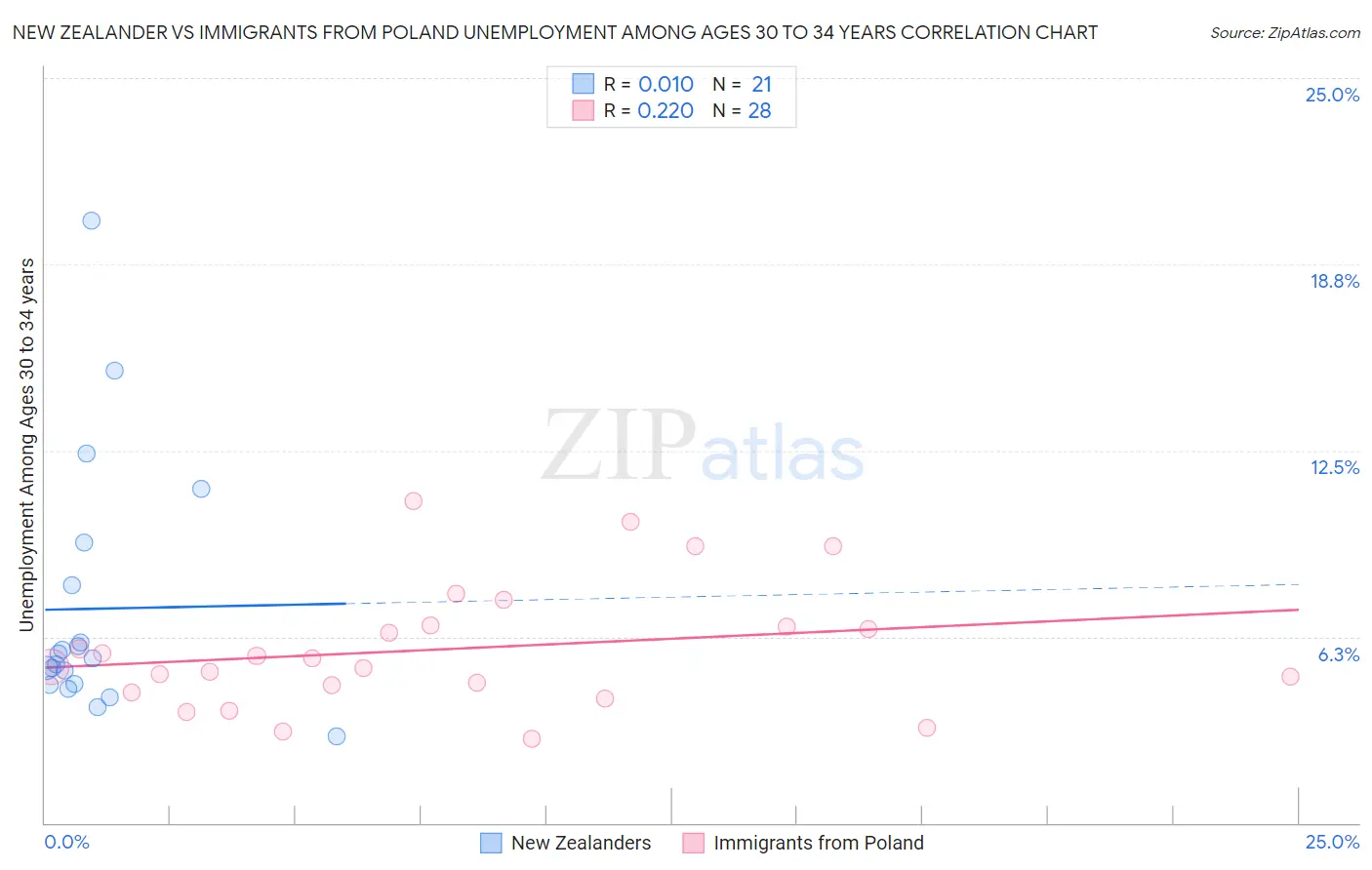 New Zealander vs Immigrants from Poland Unemployment Among Ages 30 to 34 years