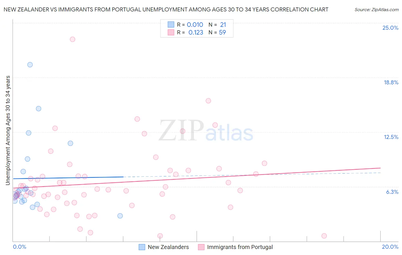 New Zealander vs Immigrants from Portugal Unemployment Among Ages 30 to 34 years