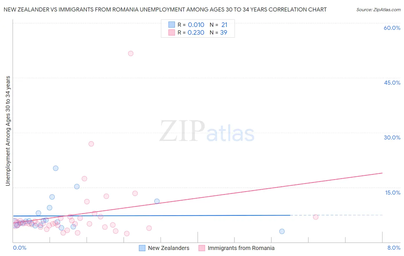 New Zealander vs Immigrants from Romania Unemployment Among Ages 30 to 34 years