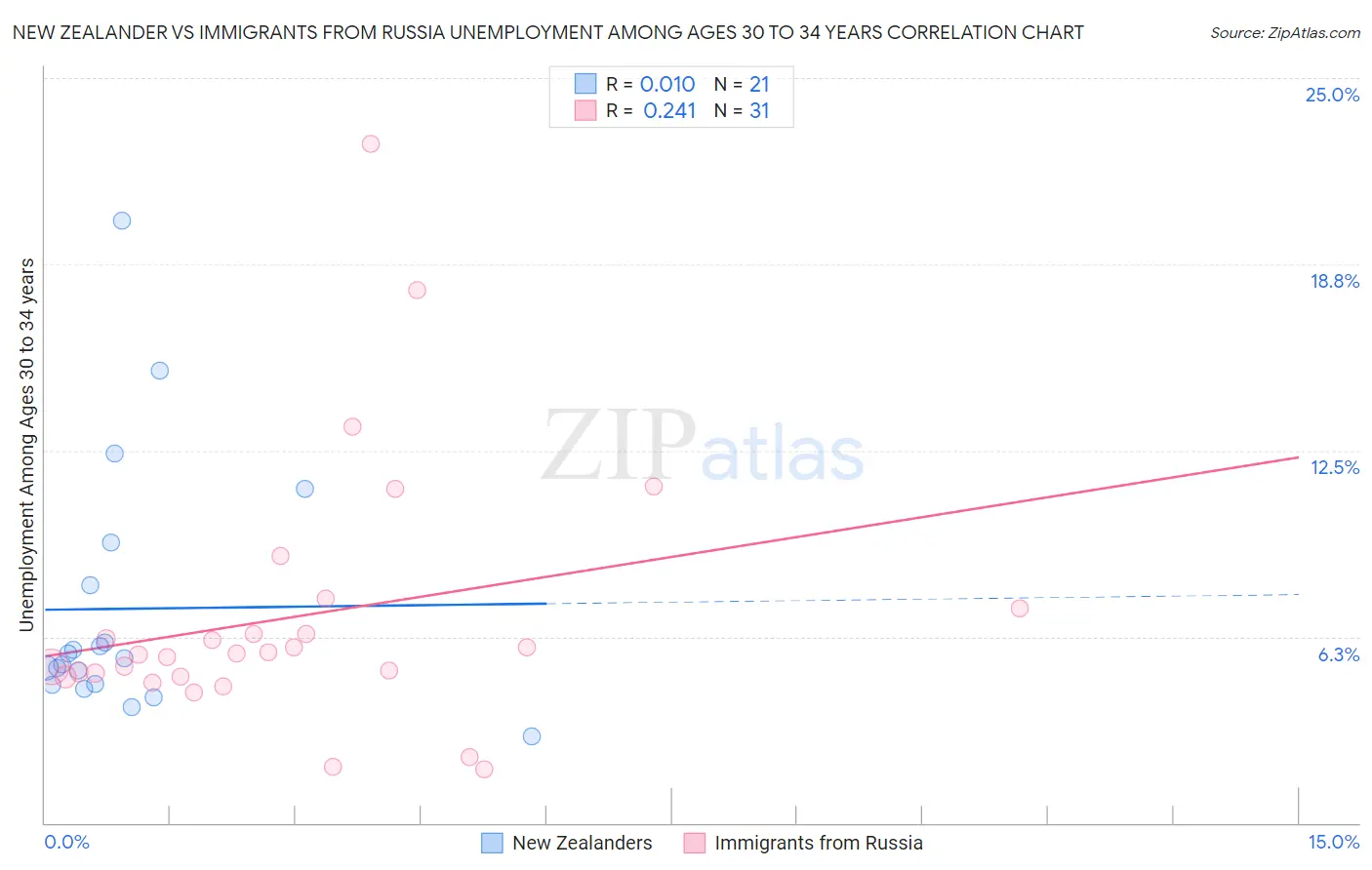 New Zealander vs Immigrants from Russia Unemployment Among Ages 30 to 34 years