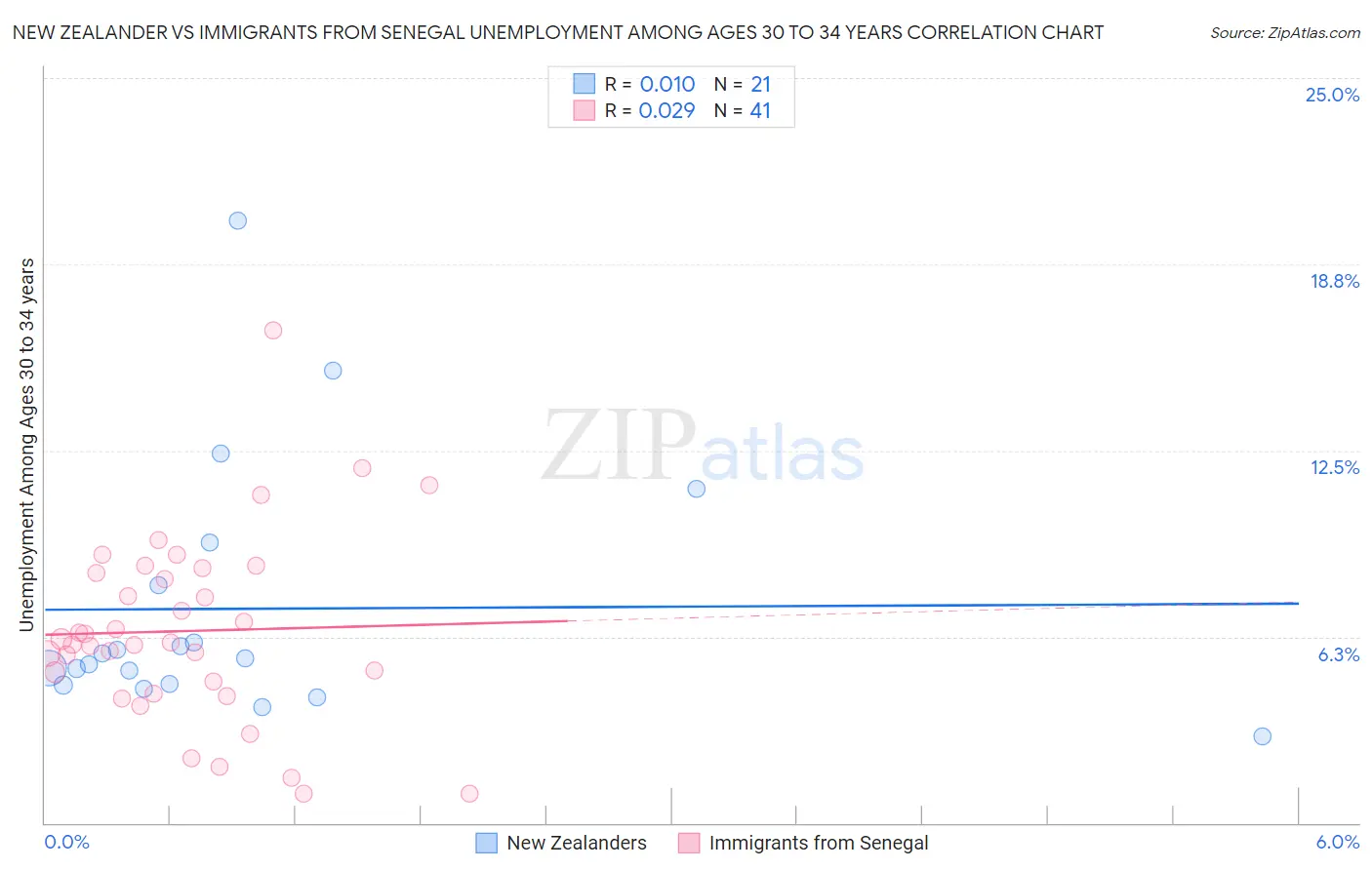 New Zealander vs Immigrants from Senegal Unemployment Among Ages 30 to 34 years