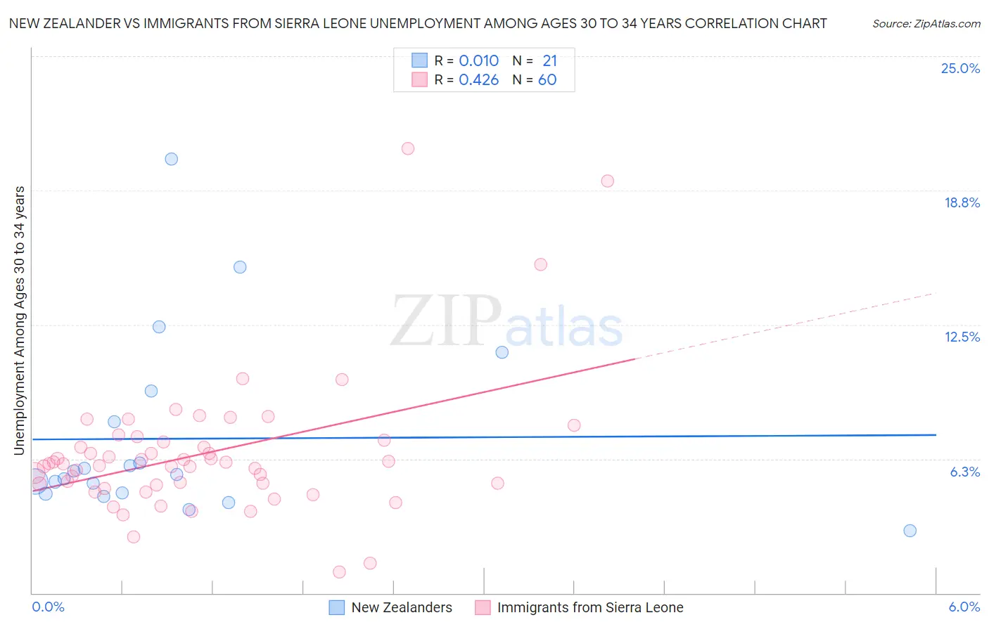 New Zealander vs Immigrants from Sierra Leone Unemployment Among Ages 30 to 34 years