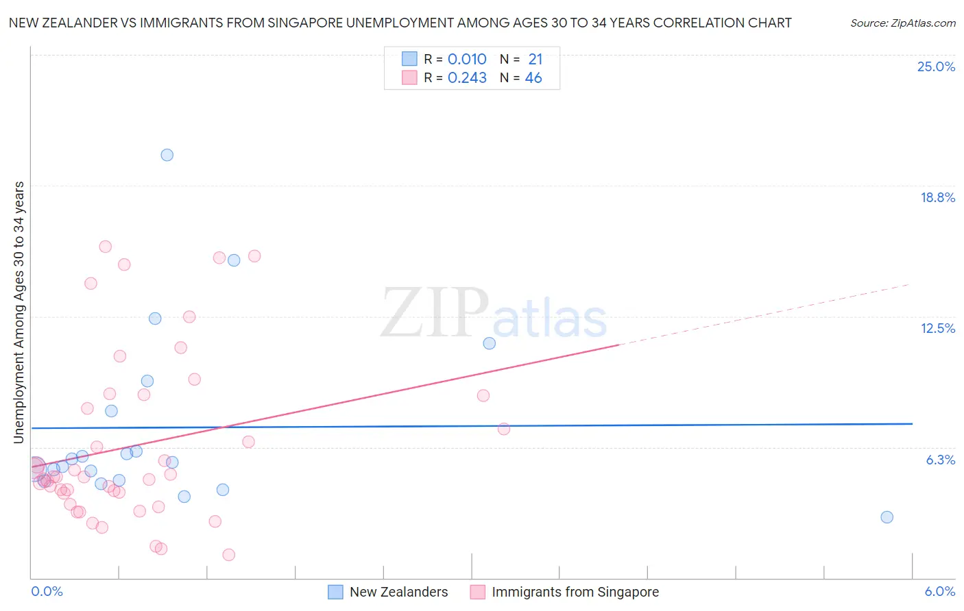 New Zealander vs Immigrants from Singapore Unemployment Among Ages 30 to 34 years
