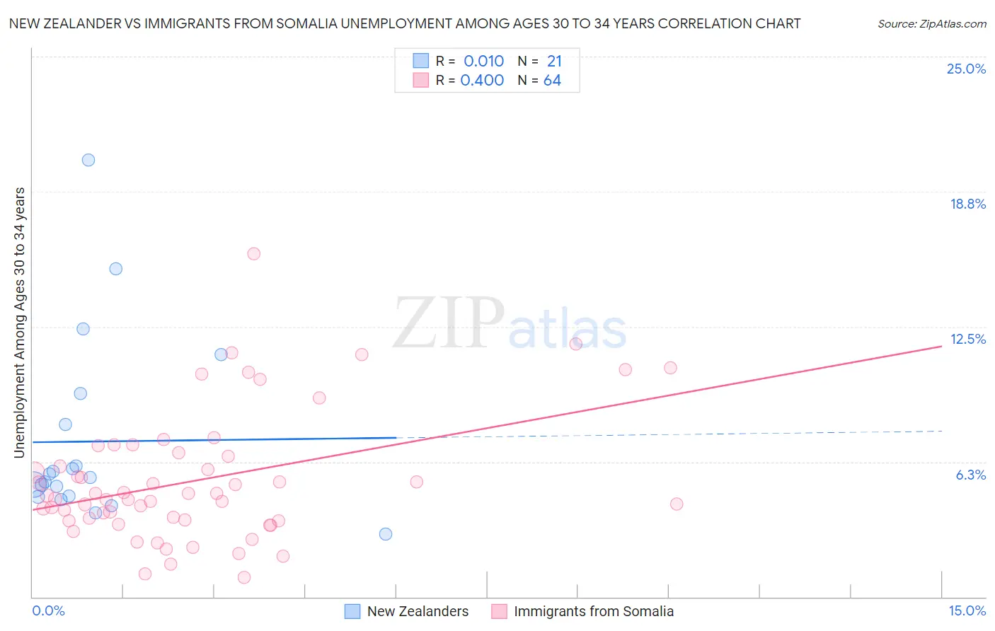 New Zealander vs Immigrants from Somalia Unemployment Among Ages 30 to 34 years