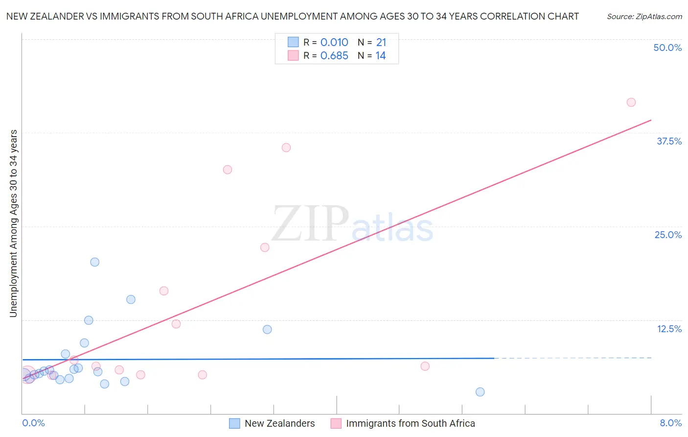 New Zealander vs Immigrants from South Africa Unemployment Among Ages 30 to 34 years