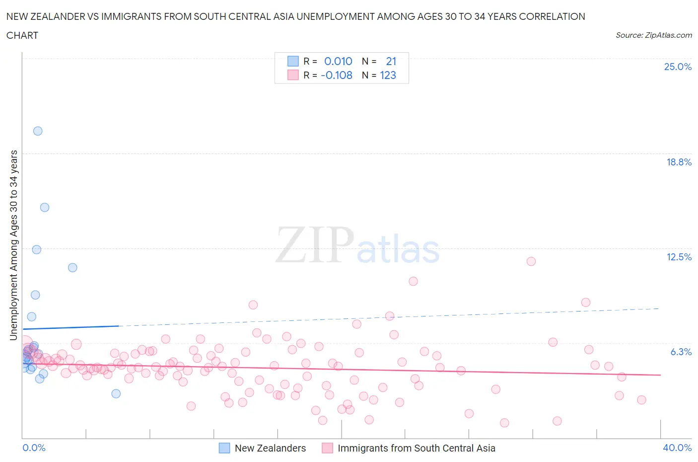 New Zealander vs Immigrants from South Central Asia Unemployment Among Ages 30 to 34 years