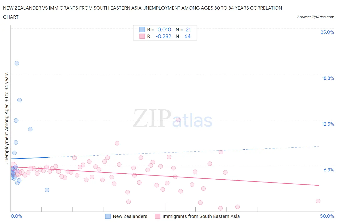 New Zealander vs Immigrants from South Eastern Asia Unemployment Among Ages 30 to 34 years