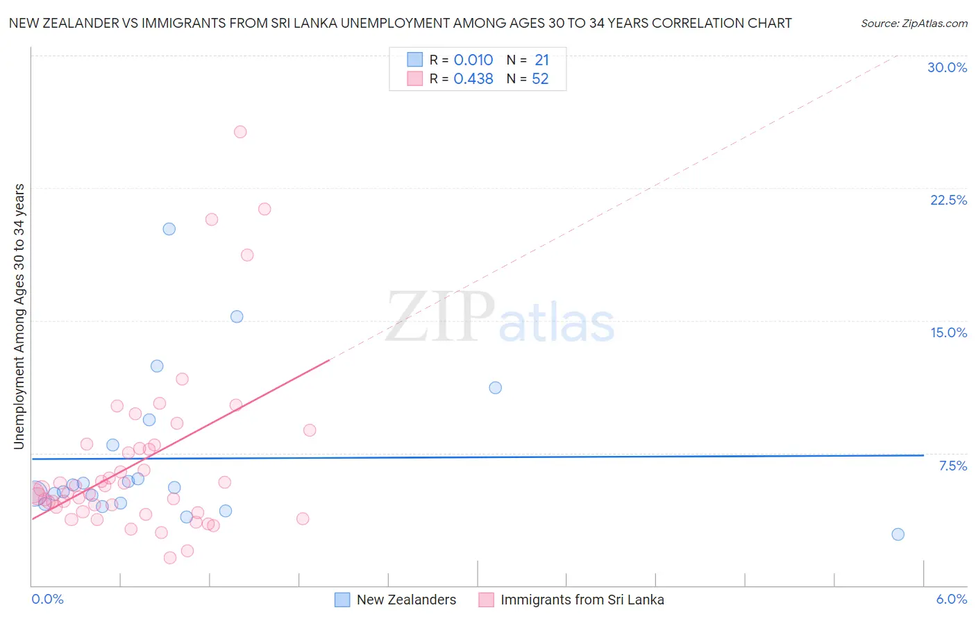 New Zealander vs Immigrants from Sri Lanka Unemployment Among Ages 30 to 34 years