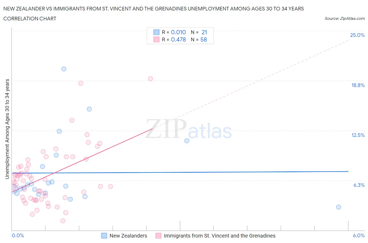 New Zealander vs Immigrants from St. Vincent and the Grenadines Unemployment Among Ages 30 to 34 years