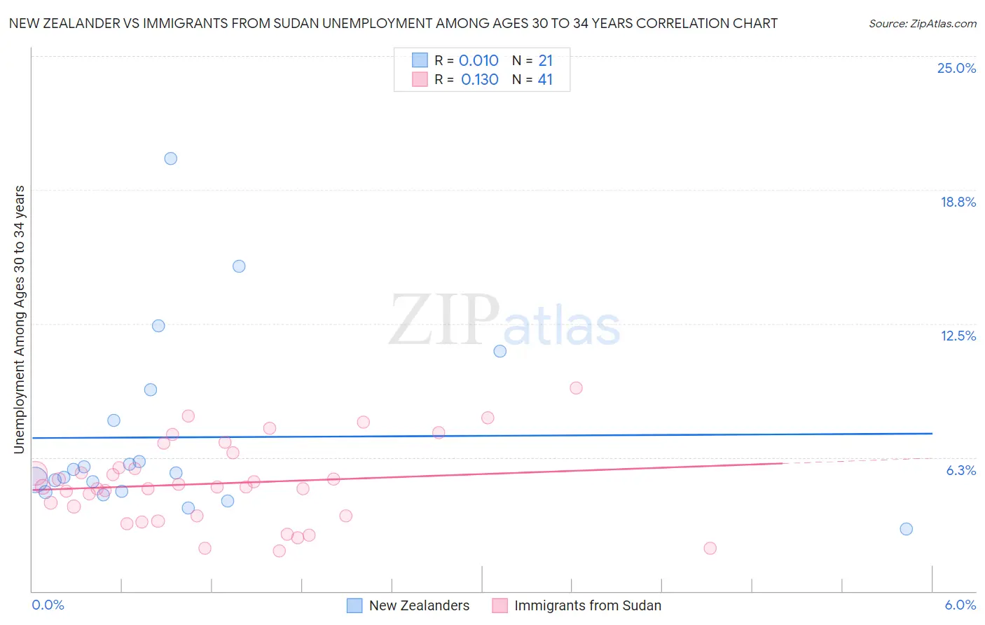 New Zealander vs Immigrants from Sudan Unemployment Among Ages 30 to 34 years