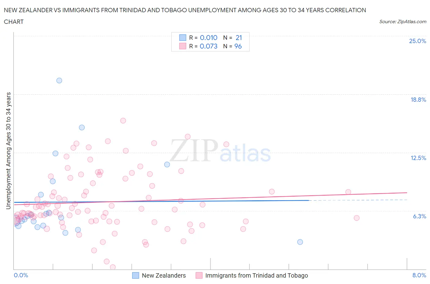 New Zealander vs Immigrants from Trinidad and Tobago Unemployment Among Ages 30 to 34 years