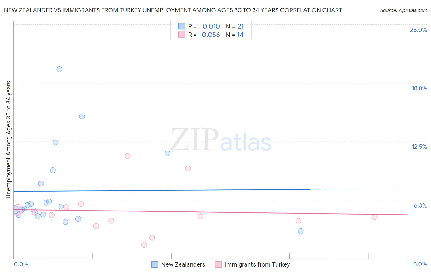 New Zealander vs Immigrants from Turkey Unemployment Among Ages 30 to 34 years
