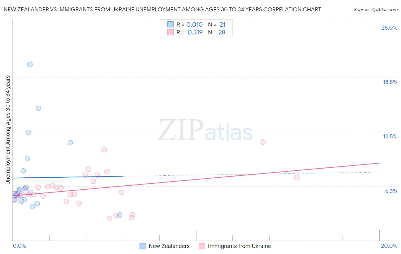 New Zealander vs Immigrants from Ukraine Unemployment Among Ages 30 to 34 years