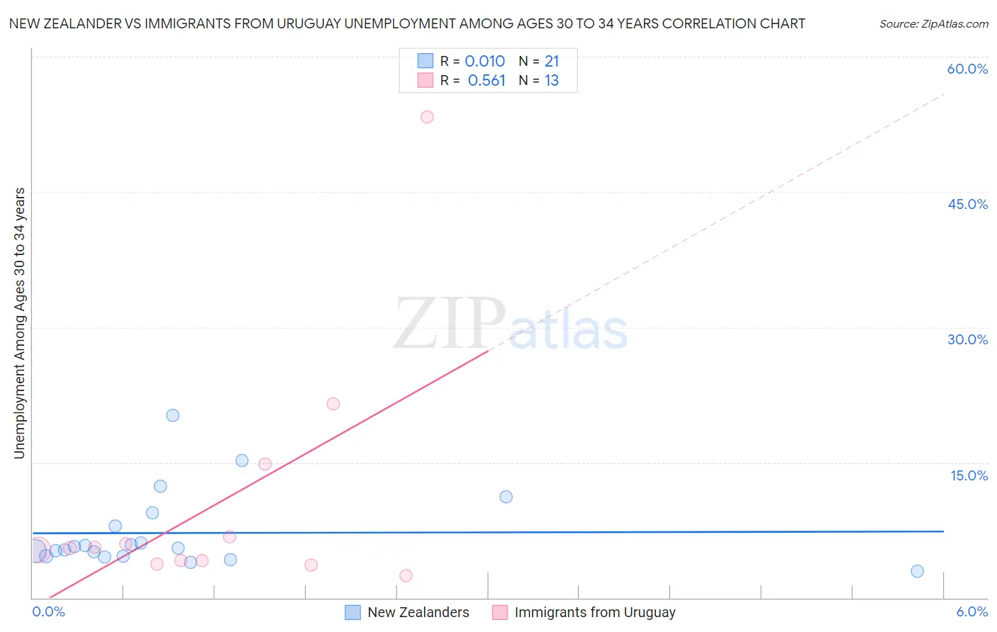 New Zealander vs Immigrants from Uruguay Unemployment Among Ages 30 to 34 years