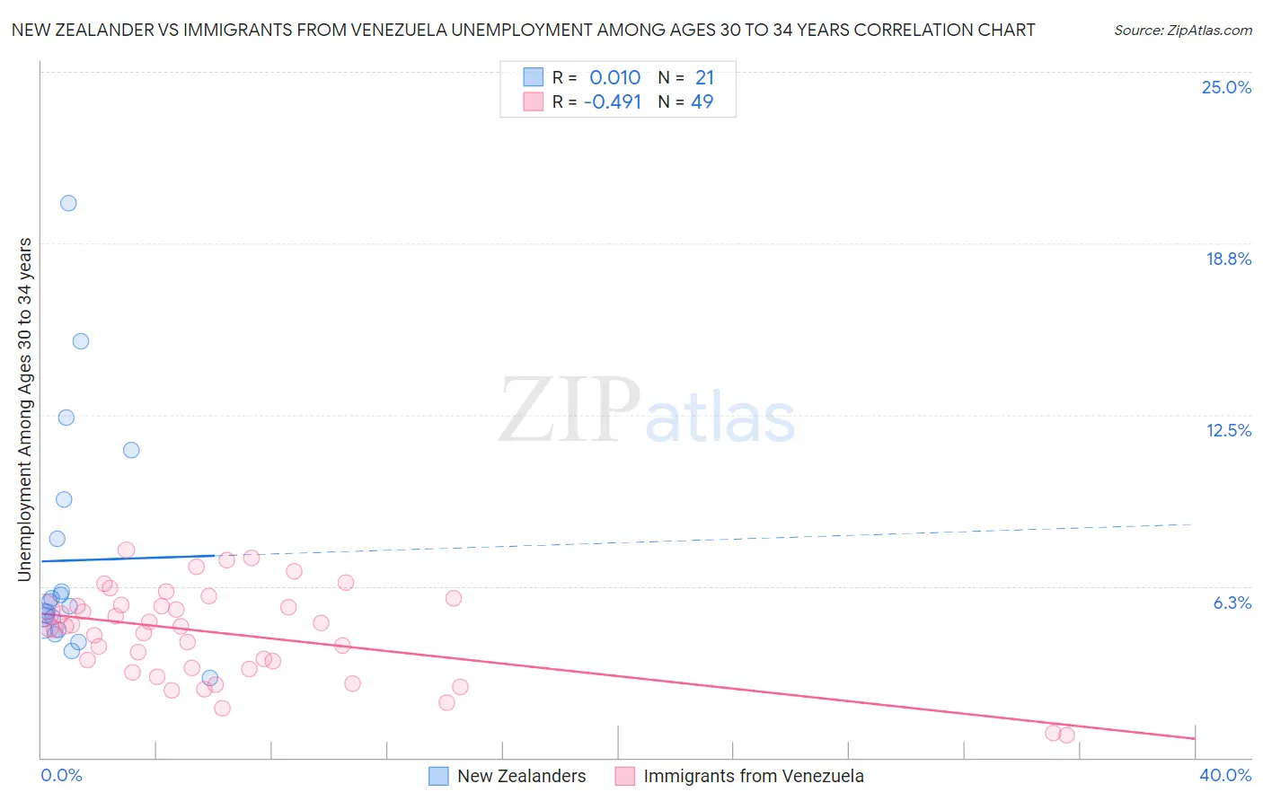 New Zealander vs Immigrants from Venezuela Unemployment Among Ages 30 to 34 years