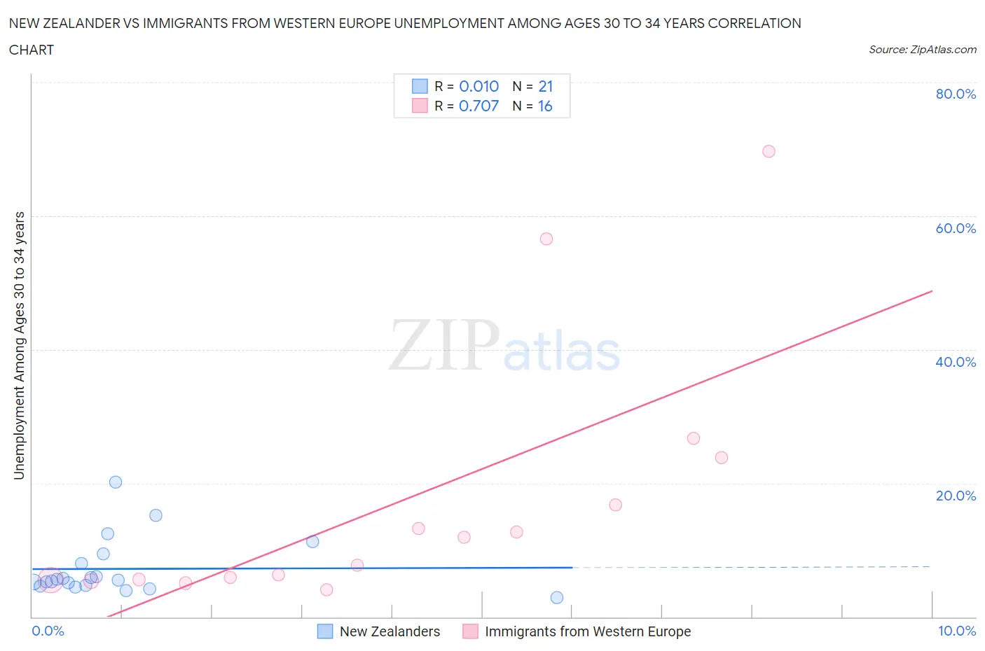 New Zealander vs Immigrants from Western Europe Unemployment Among Ages 30 to 34 years