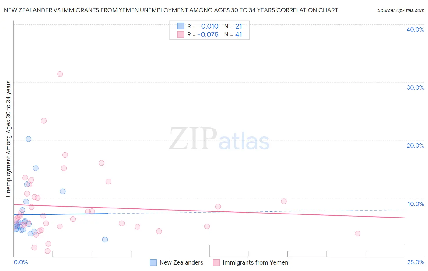 New Zealander vs Immigrants from Yemen Unemployment Among Ages 30 to 34 years