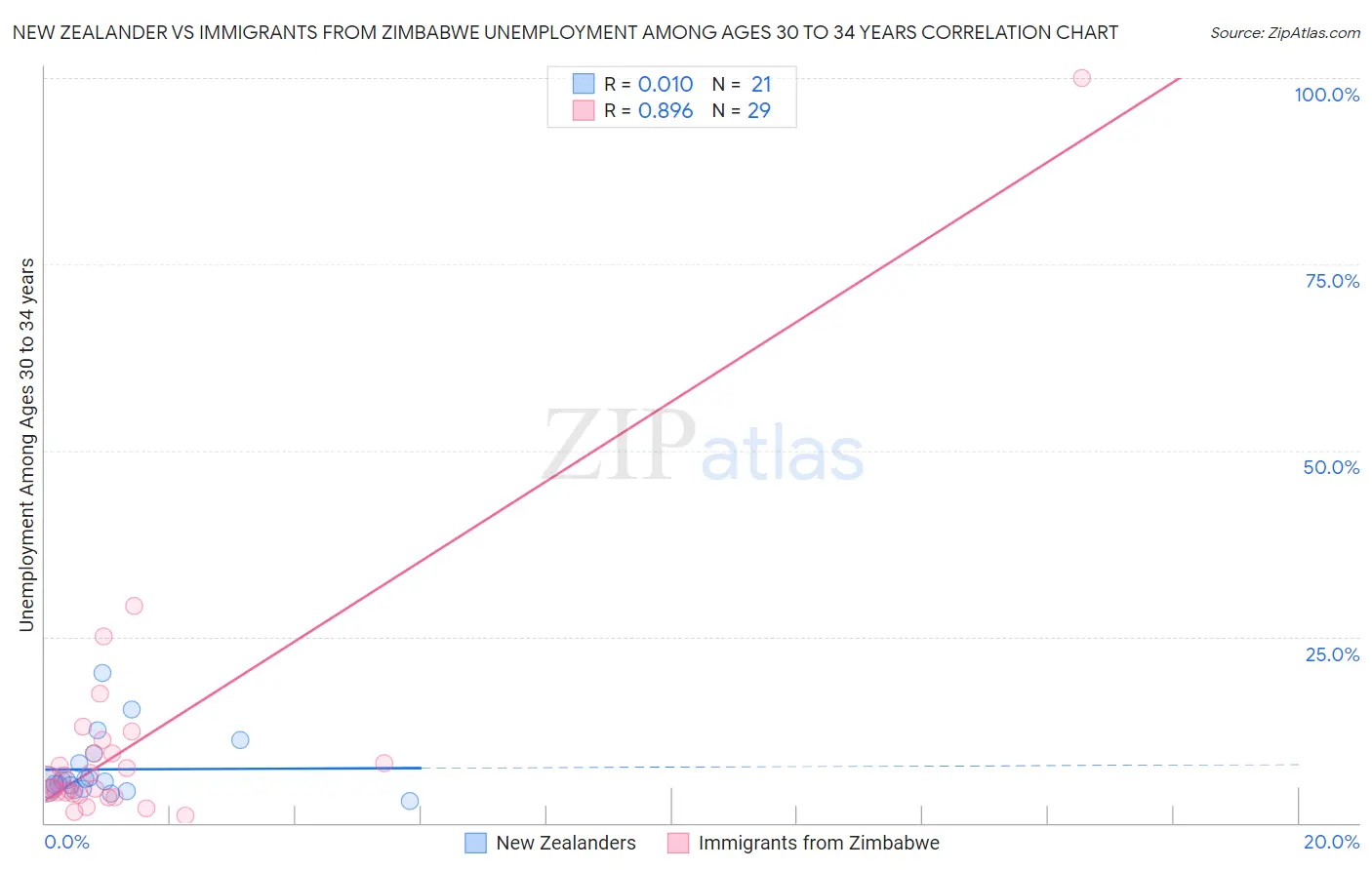 New Zealander vs Immigrants from Zimbabwe Unemployment Among Ages 30 to 34 years