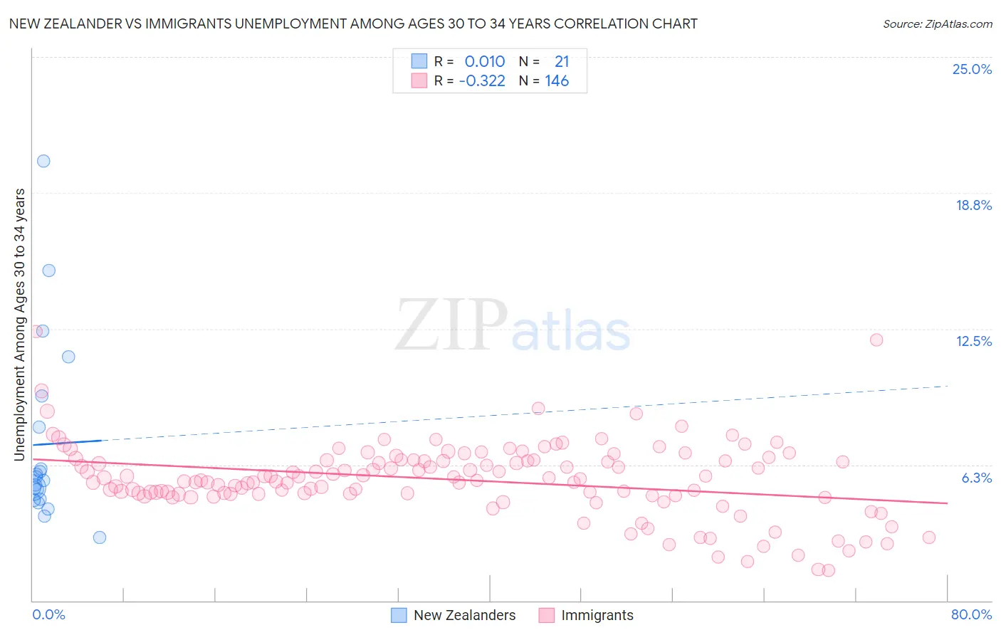 New Zealander vs Immigrants Unemployment Among Ages 30 to 34 years