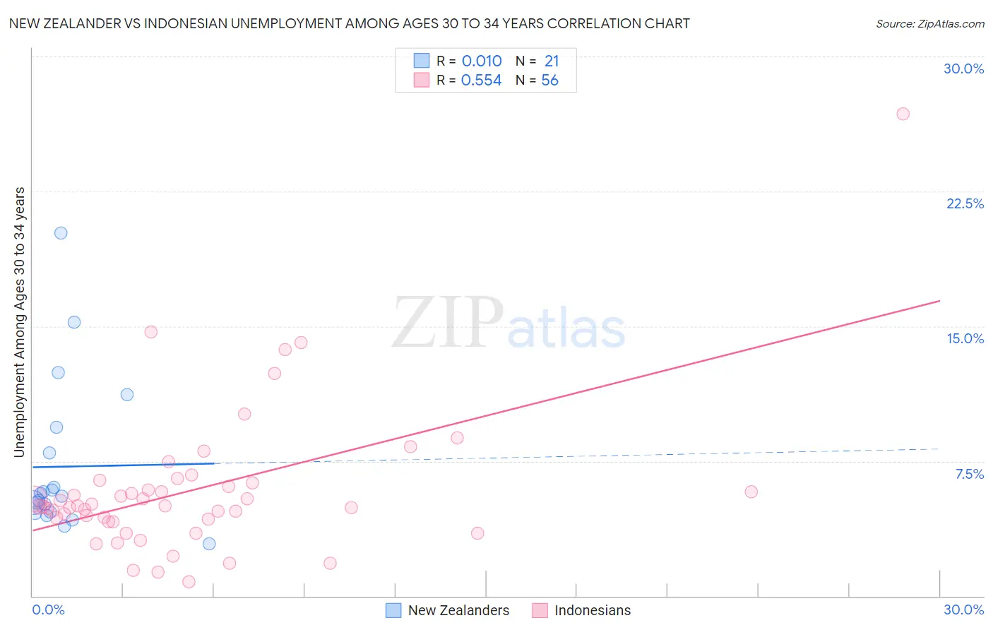 New Zealander vs Indonesian Unemployment Among Ages 30 to 34 years