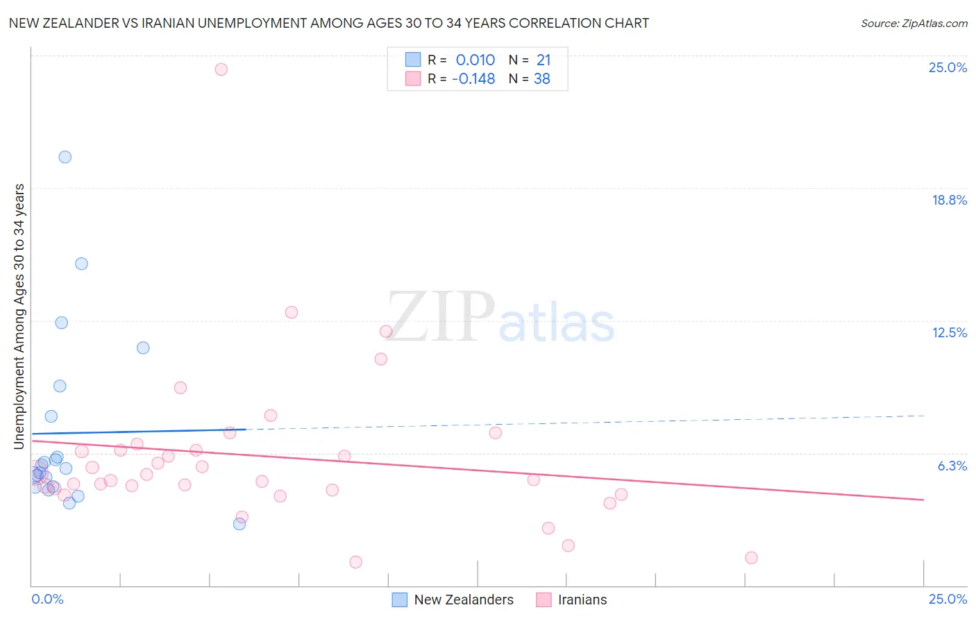 New Zealander vs Iranian Unemployment Among Ages 30 to 34 years