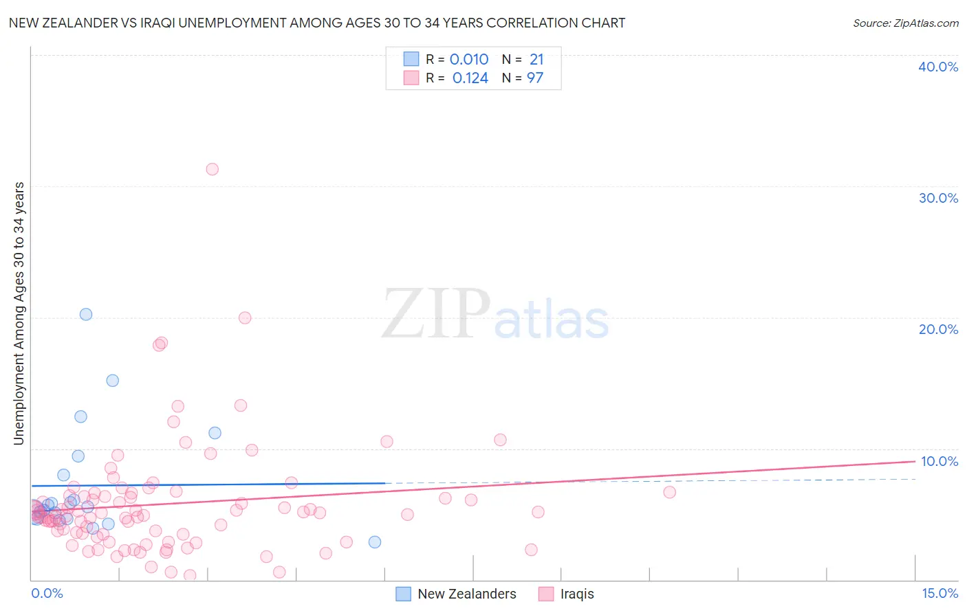 New Zealander vs Iraqi Unemployment Among Ages 30 to 34 years