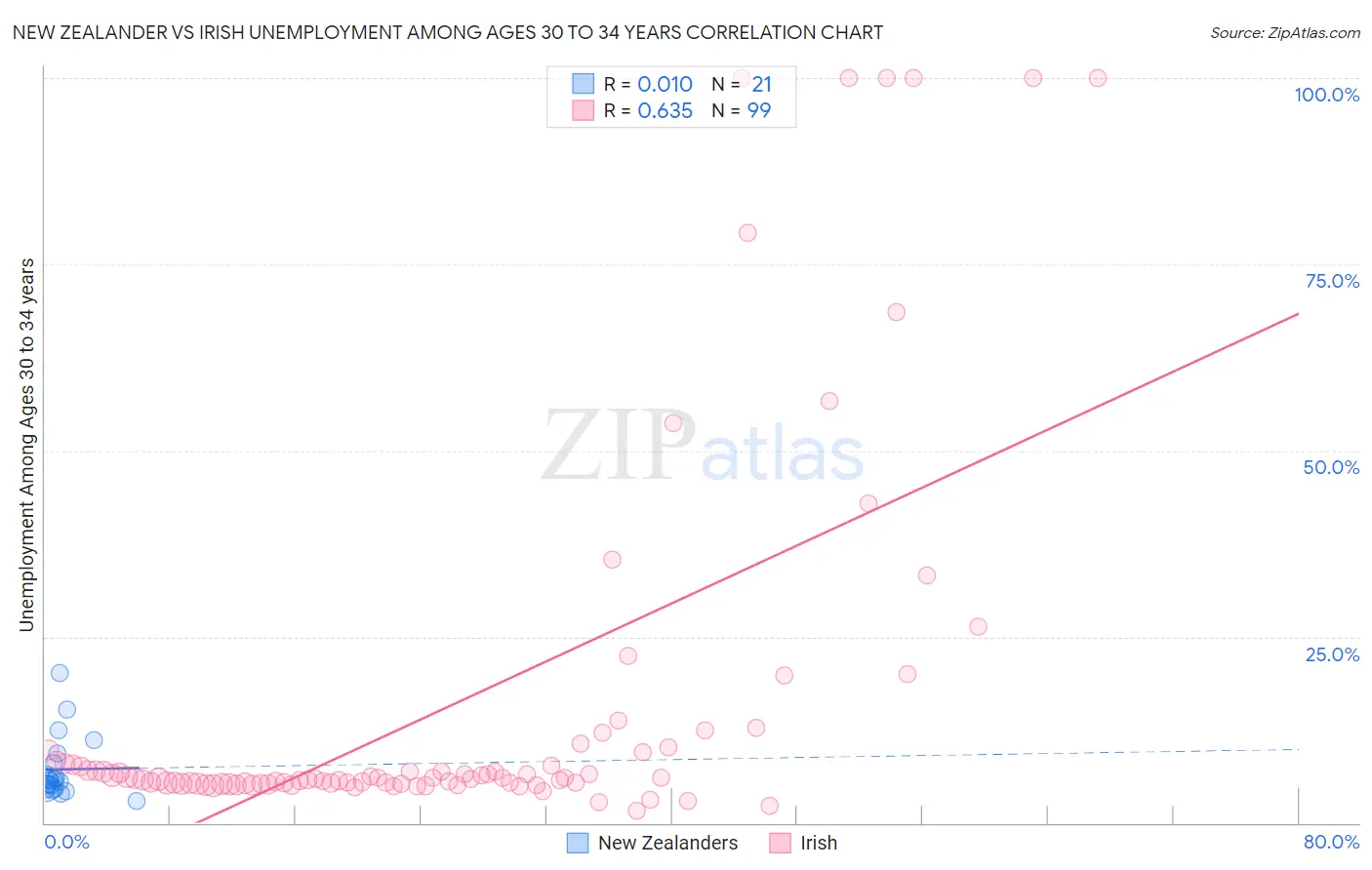 New Zealander vs Irish Unemployment Among Ages 30 to 34 years